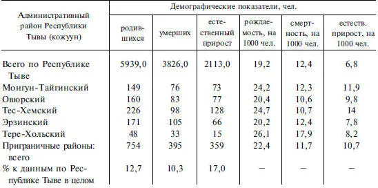 В среднем в приграничных кожуунах рождаемость на 1000 чел составляет 231 - фото 117