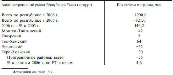 Социальная сфера ОбразованиеНа территории приграничных кожуунов находится 36 - фото 118