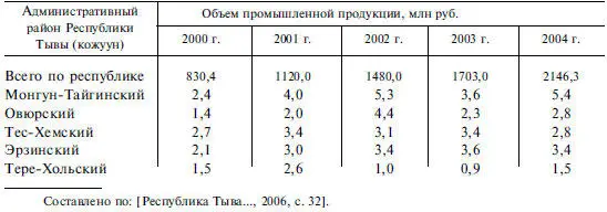 Таблица 916 Объем отгруженных товаров добывающих и обрабатывающих производств - фото 126