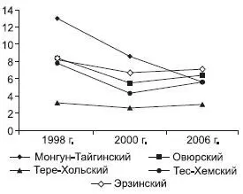 Рис 95 Динамика поголовья КРС в хозяйствах всех категорий тыс гол Рис - фото 129