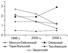 Рис 96 Динамика поголовья свиней в хозяйствах всех категорий гол В - фото 130