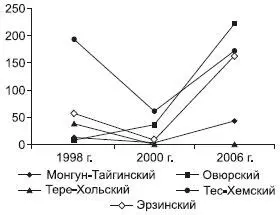 Рис 97 Динамика производства мяса в хозяйствах всех категорий тыс т Рис - фото 131