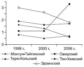 Рис 98 Динамика производства молока в хозяйствах всех категорий тыс т - фото 132