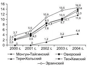 Рис 910 Собственные доходы консолидированного бюджета млн руб Республика - фото 134