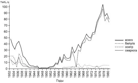 Рис 114 Динамика вылова осетровых рыб в бассейне р Урал 19321980 гг - фото 145