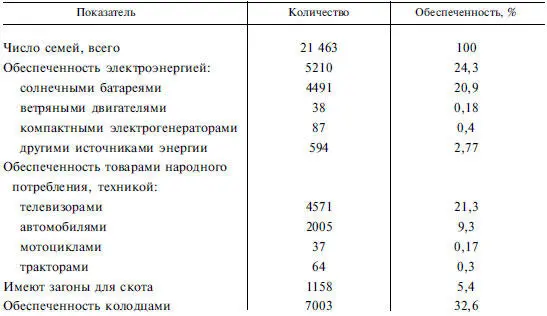 По объему среднедушевого производства ВРП аймак Баян Ульгий в 255 раз - фото 151