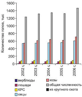 Рис 1110 Динамика численности поголовья скота в аймаке Баян Ульгий - фото 154