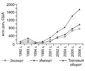 Рис 1114 Торговый оборот Приморского края с Китаем по данным О - фото 159
