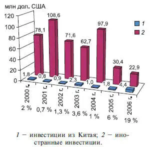 Рис 1115 Иностранные инвестиции в Приморский край и доля китайских - фото 160