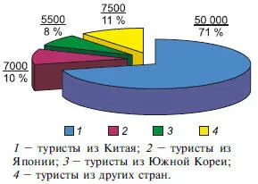 Рис 1116 Количество иностранных туристов посетивших Приморский край в 2007 - фото 161