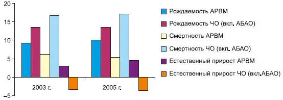 Рис 1119 Показатели рождаемости смертности и естественного прироста в - фото 167