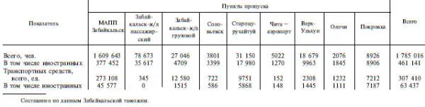 Железнодорожный пункт пропуска ЖДППЗабайкальск Направление деятельности - фото 175