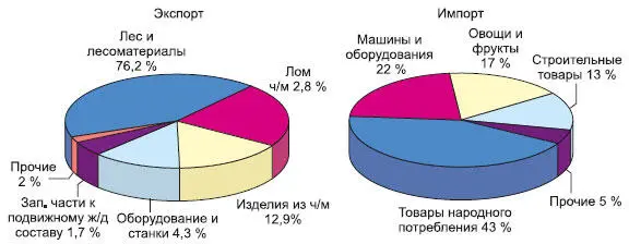 Рис 1122 Основная номенклатура экспорта и импорта товаров в регионе - фото 177