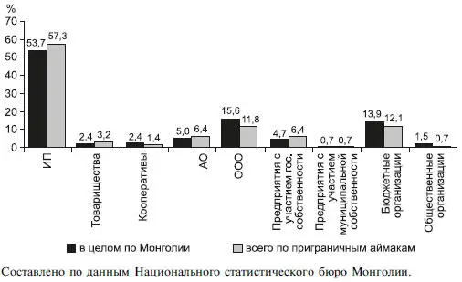 Рис 123 Распределение среднегодовой численности занятых по правовой - фото 180