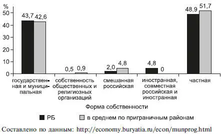 Рис 124 Распределение среднегодовой численности занятых по формам - фото 181
