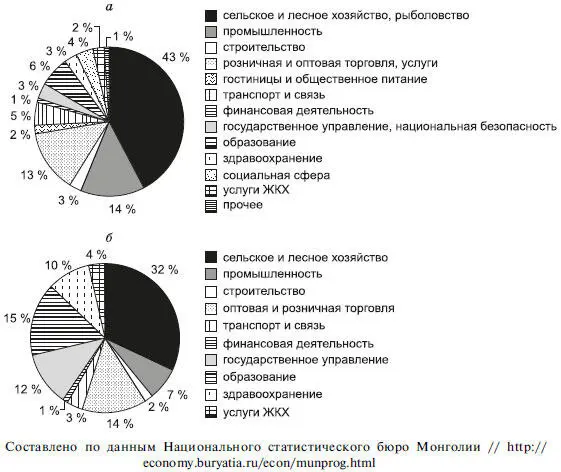 Рис 125 Отраслевая структура занятых в приграничных аймаках Монголии а и - фото 182