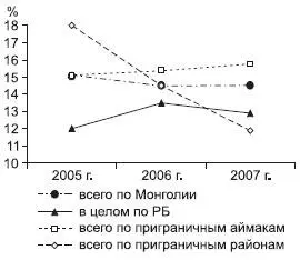 Рис 126 Динамика уровня общей безработицы в приграничных аймаках Монголии и - фото 183