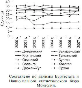 Рис 129 Число общеобразовательных учреждений в приграничных районах Бурятии - фото 186