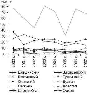 Рис 1214 Динамика валового сбора зерна приграничных районов Бурятии и - фото 192
