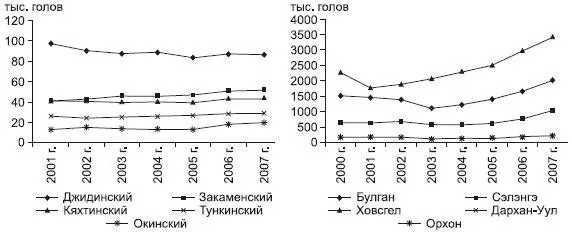 Рис 1217 Динамика поголовья скота в приграничных районах Бурятии а и - фото 195