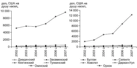 Рис 1220 Объем промышленной продукции в приграничных районах Бурятии а и - фото 199