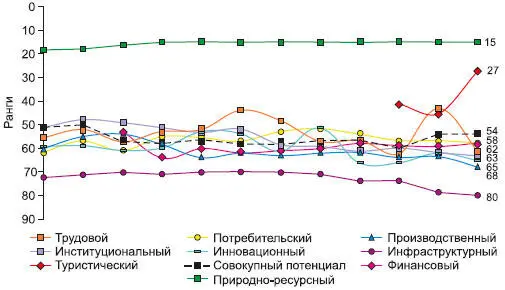 Рис 1221 Динамика рангов занимаемое место Республики Бурятии в РФ - фото 200