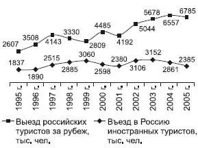 Рис 1222 Международный туризм России в 19952005 гг Но если въездной туризм - фото 201