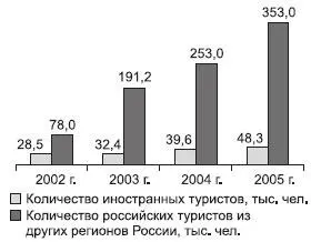 Рис 1224 Развитие туристской отрасли Иркутской области по числу прибытий - фото 203