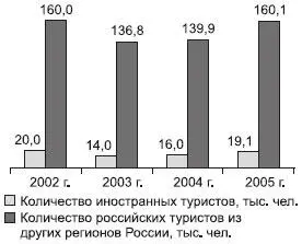 Рис 1225 Развитие туристской отрасли Республики Бурятия по числу прибытий - фото 204