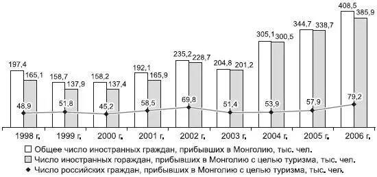 Рис 1226 Динамика туристических потоков в Монголию в 19982006 гг - фото 205