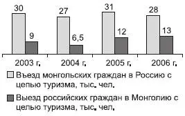 Рис 1227 Динамика туристических потоков Россия Монголия Средняя - фото 206