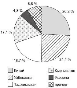 Рис 135 Структура трудовых миграционных связей Иркутской области в 2007 г - фото 218