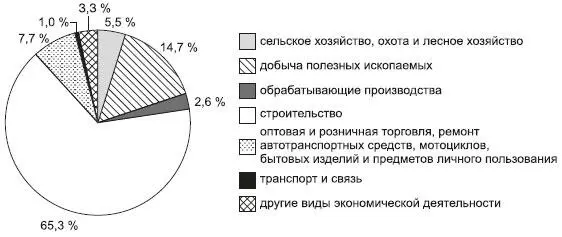 Рис 136 Структура экономической деятельности иностранной рабочей силы в - фото 219