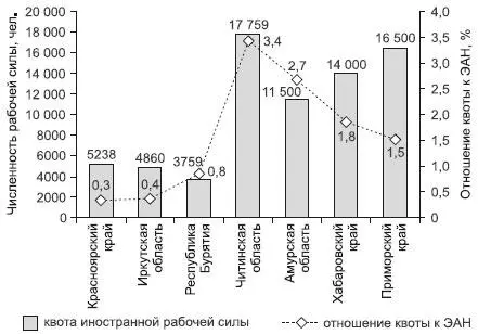 Рис 137 Распределение на 2006 г квоты на выдачу иностранным гражданам - фото 220