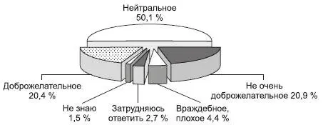 Рис 1310 Отношение населения к присутствию иностранных граждан в регионе - фото 223
