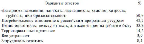По показателю социальный статус больше всех недовольны поведением иностранных - фото 224