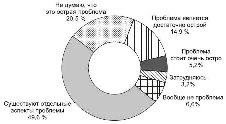 Рис 1311 Мнение респондентов о проблеме присутствия мигрантов в Байкальском - фото 225