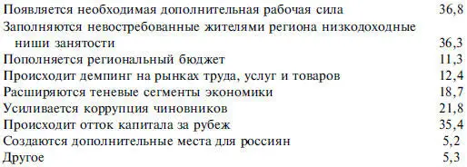 Значительная часть опрошенного населения предполагает что вследствие - фото 226
