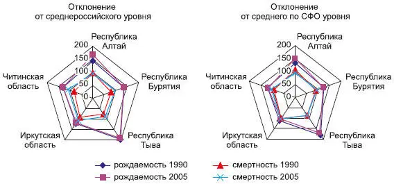Рис 1313 Отклонение демографических показателей приграничных с Монголией - фото 228