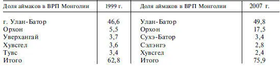 Удельный вес г УланБатор и четырех аймаковлидеров в ВРП страны возрос с 628 - фото 231