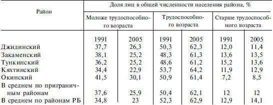 При этом наиболее молодыми являются Окинский и Джидинский районы а наиболее - фото 234