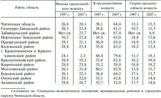 Доля лиц в возрасте моложе трудоспособного за последние 15 лет неуклонно - фото 238