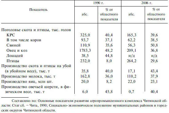 Основными причинами сокращения поголовья скота явились отсутствие рынка сбыта - фото 249