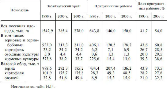 В результате реформ 1990х гг произошло резкое сокращение посевных площадей и - фото 250