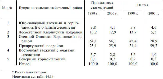 Таблица 1417 Распределение скота по природносельскохозяйственным районам - фото 251