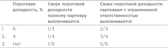 СВ случае получения прибыли новое разделение должно быть лучше для партнеров с - фото 29