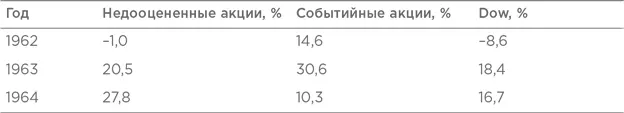 Очевидно что событийные акции вместе с контролирующими акциями спасли - фото 44
