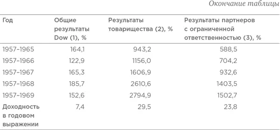 1 На основе годовых изменений величины Dow плюс дивиденды причитающиеся - фото 129