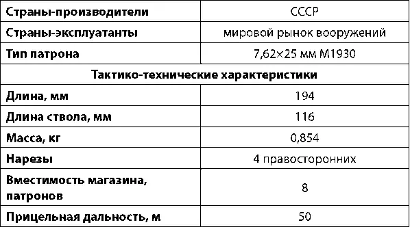 В 1920х годах в связи с перевооружением Рабочекрестьянской Красной армии - фото 61
