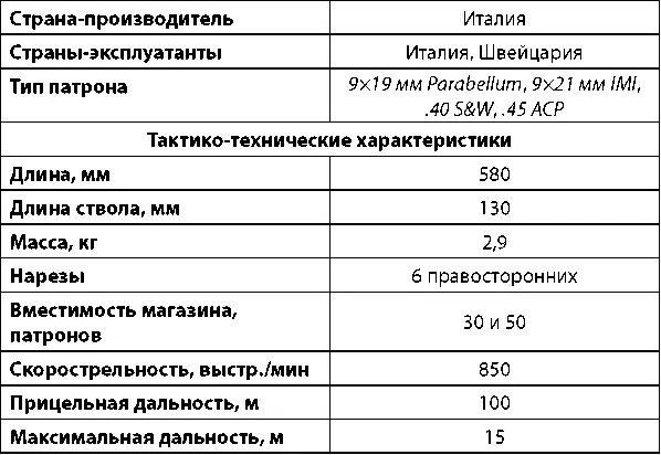 Пистолетпулемет Spectre M4 Пистолетпулемет Spectre M4 был разработан - фото 77